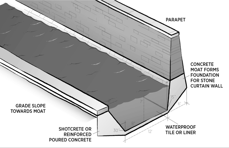 Illustration for article titled How to Build a Moat to Keep Out the Mongol Horde (and Your Neighbors)